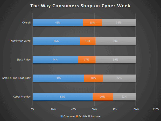 the way consumers shop on cyber week