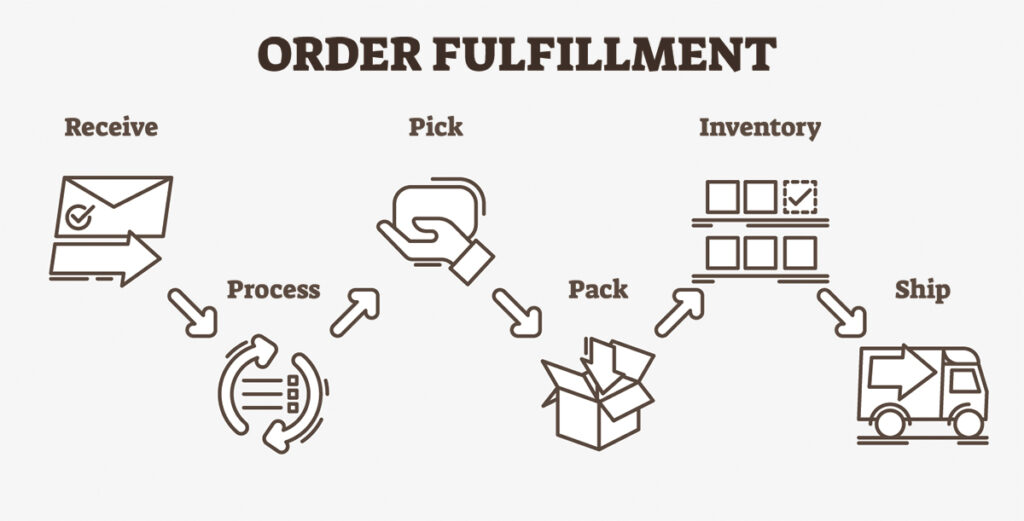 Order Fulfillment Steps