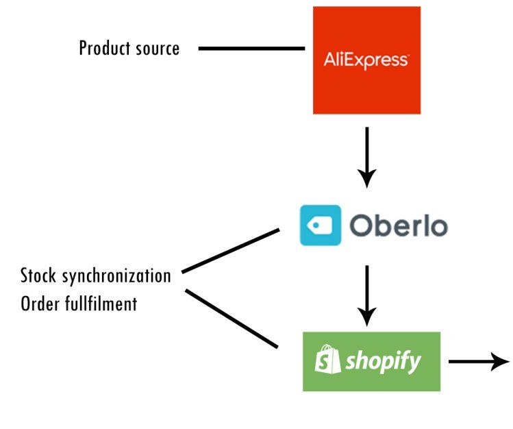 How Oberlo sync with AliExpress and Shopify