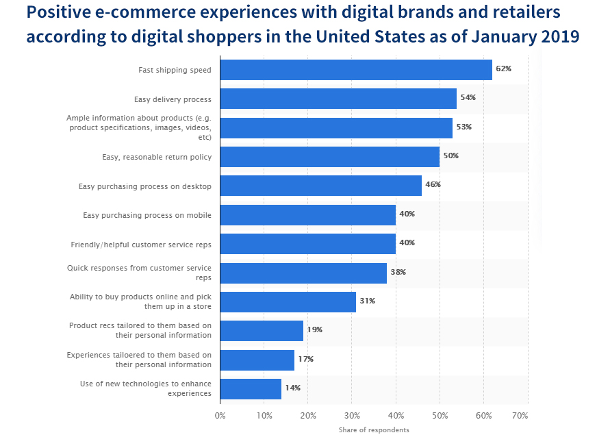 Positive e-Commerce Experiences with digital brands and retailers