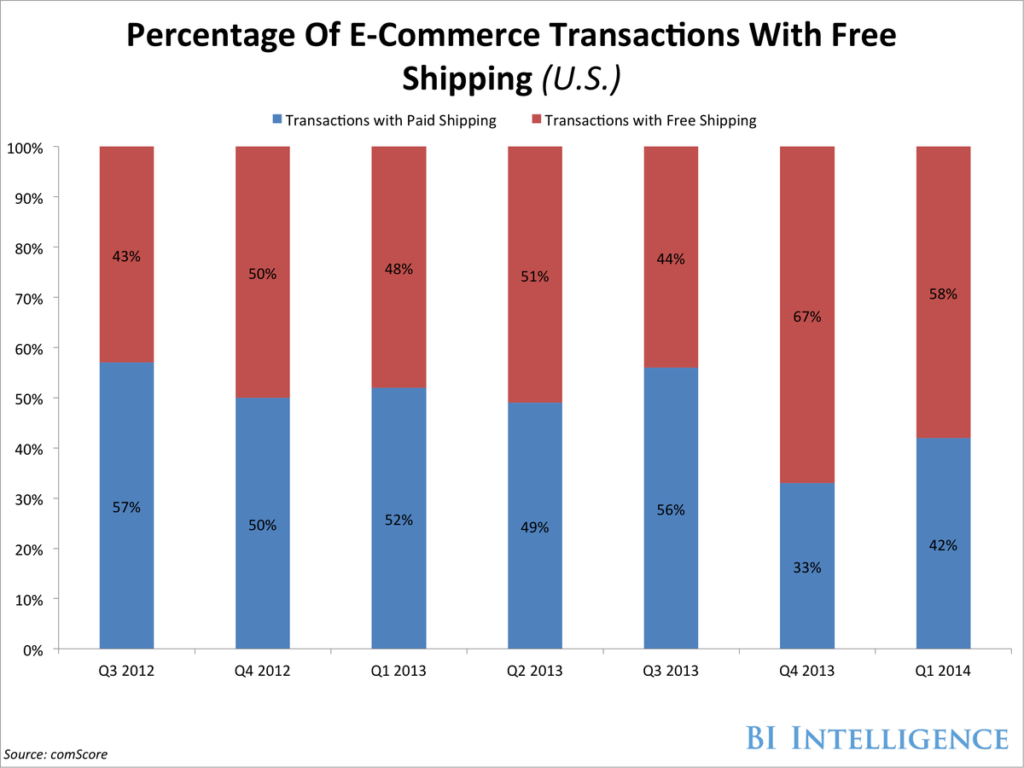 Percentag of E-commerce Transactions With Free Shipping