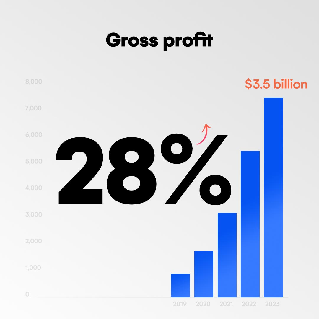 Gross Profit Growth